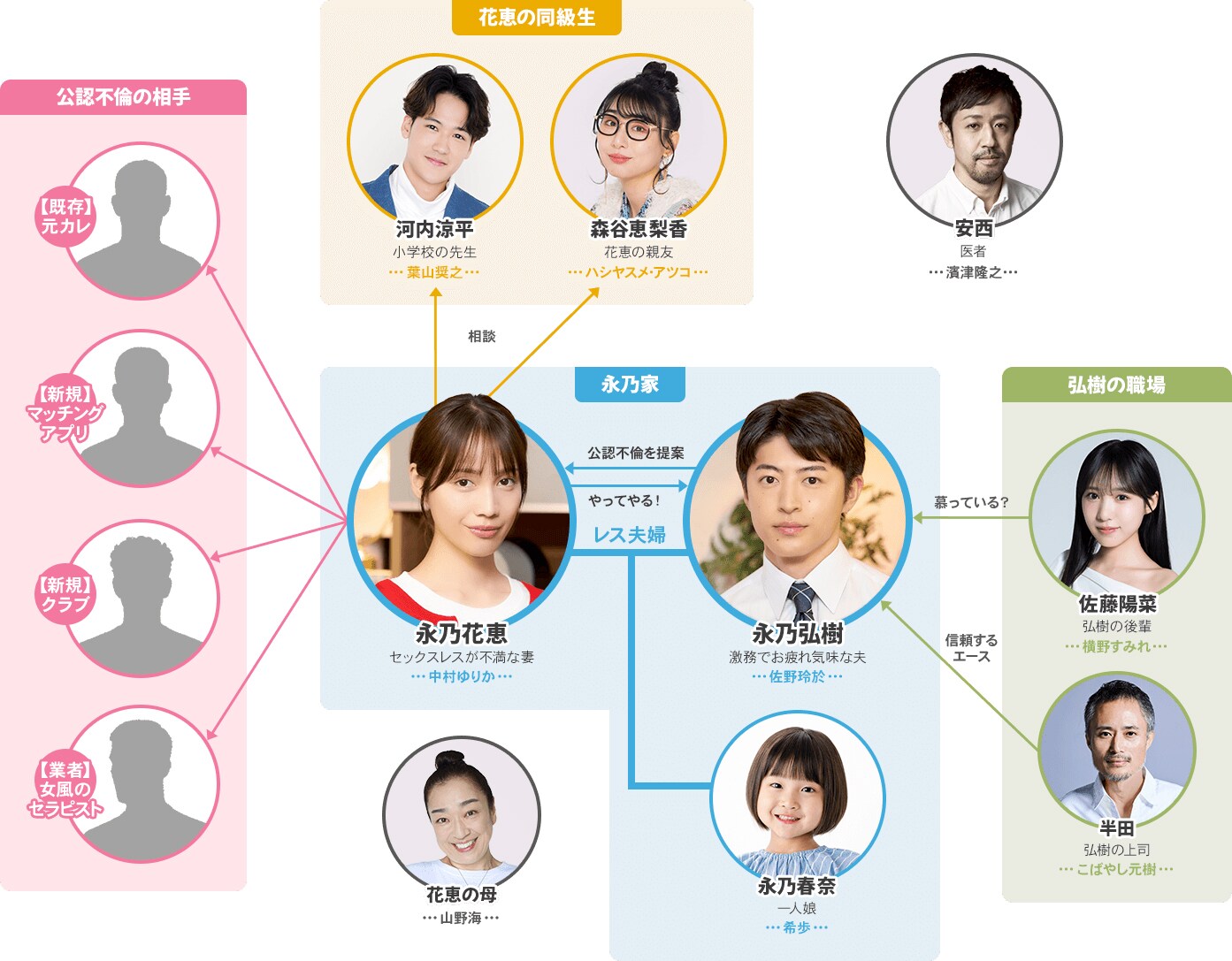 夫に不倫をお願いされました」人物相関図 [画像ギャラリー 3/14