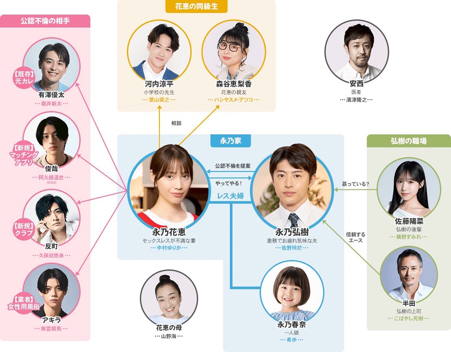 ドラマ「夫に不倫をお願いされました」相関図 [画像ギャラリー 15/16