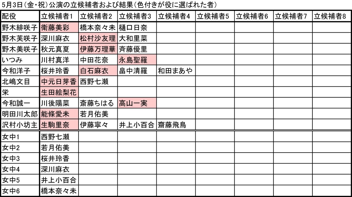 5月3日公演の立候補者および結果（色付きが役に選ばれた者）。
