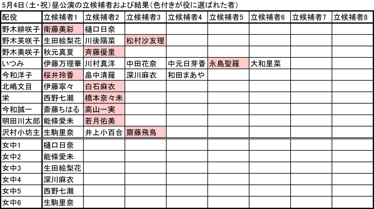 5月4日昼公演の立候補者および結果（色付きが役に選ばれた者）。