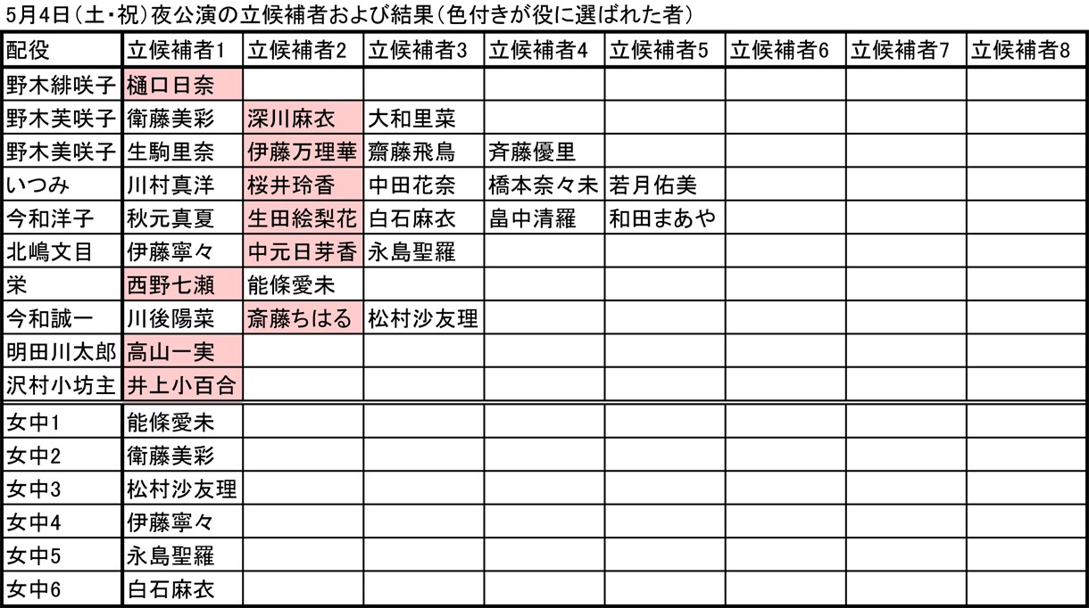 5月4日夜公演の立候補者および結果（色付きが役に選ばれた者）。