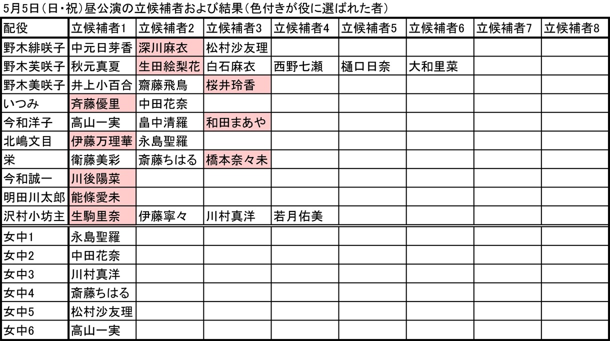 5月5日昼公演の立候補者および結果（色付きが役に選ばれた者）。
