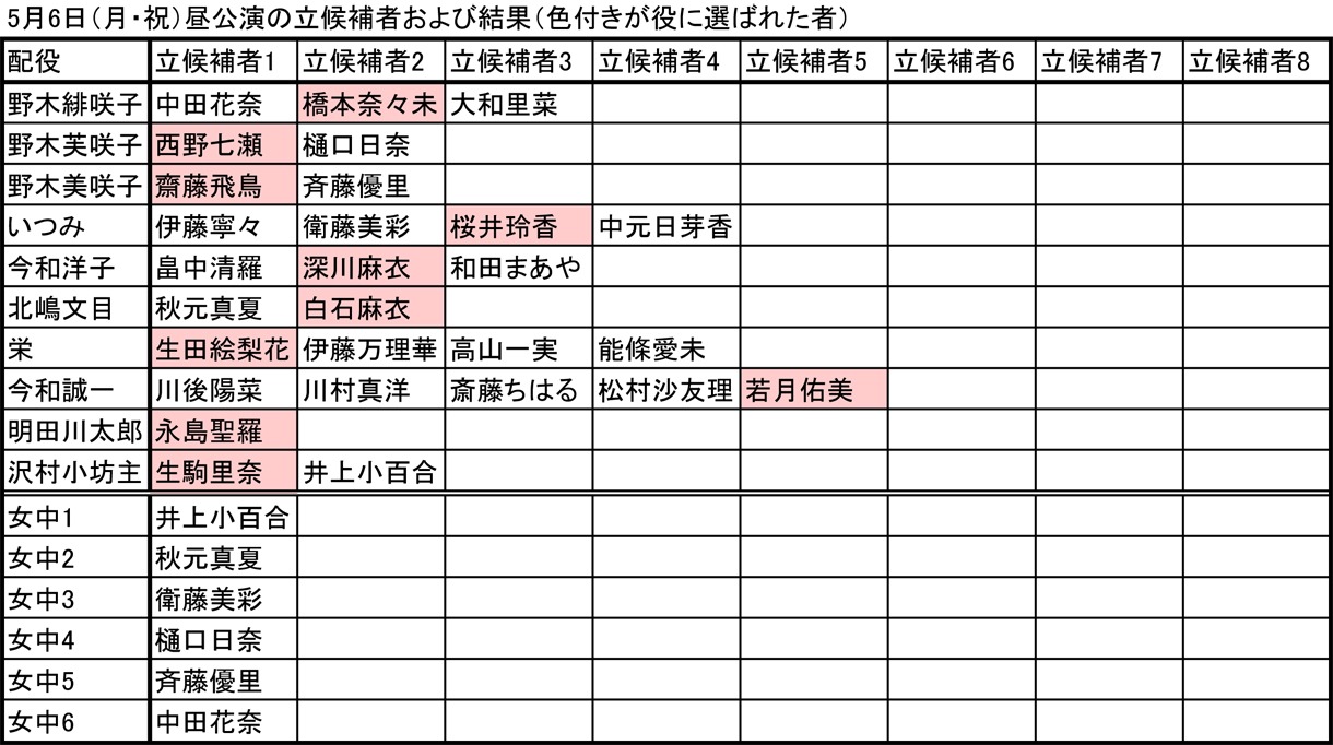 5月6日昼公演の立候補者および結果（色付きが役に選ばれた者）。
