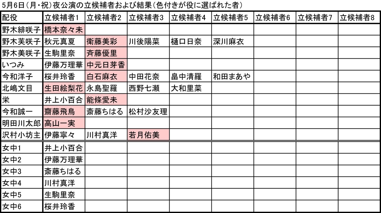 5月6日夜公演の立候補者および結果（色付きが役に選ばれた者）。