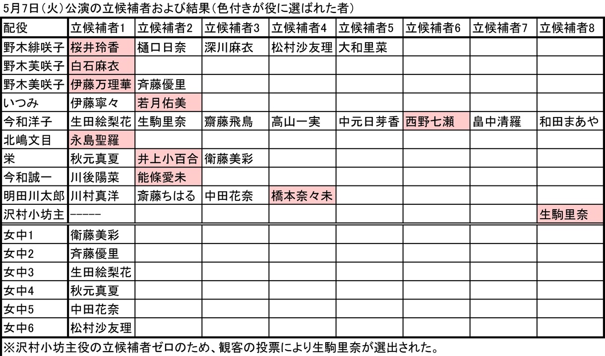 5月7日公演の立候補者および結果（色付きが役に選ばれた者）。