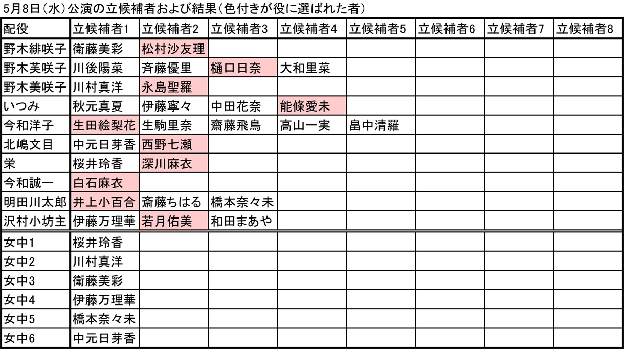 5月8日公演の立候補者および結果（色付きが役に選ばれた者）。
