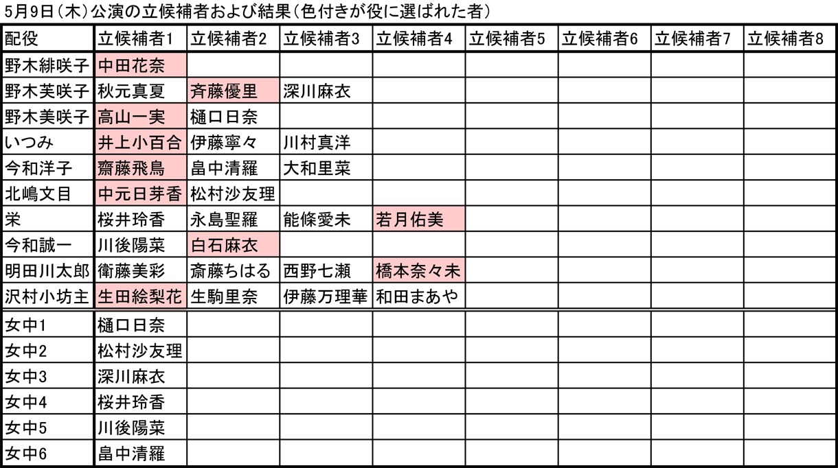 5月9日公演の立候補者および結果（色付きが役に選ばれた者）。