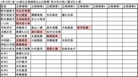 5月10日公演の立候補者および結果（色付きが役に選ばれた者）。