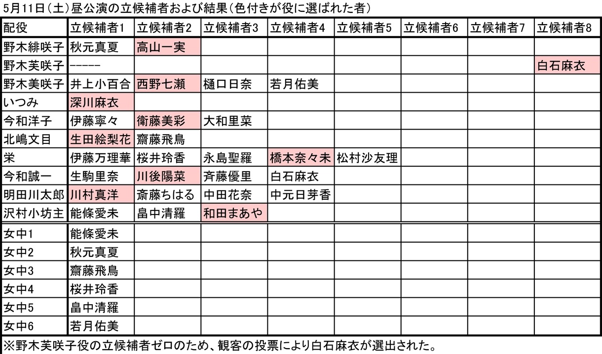 5月11日昼公演の立候補者および結果（色付きが役に選ばれた者）。