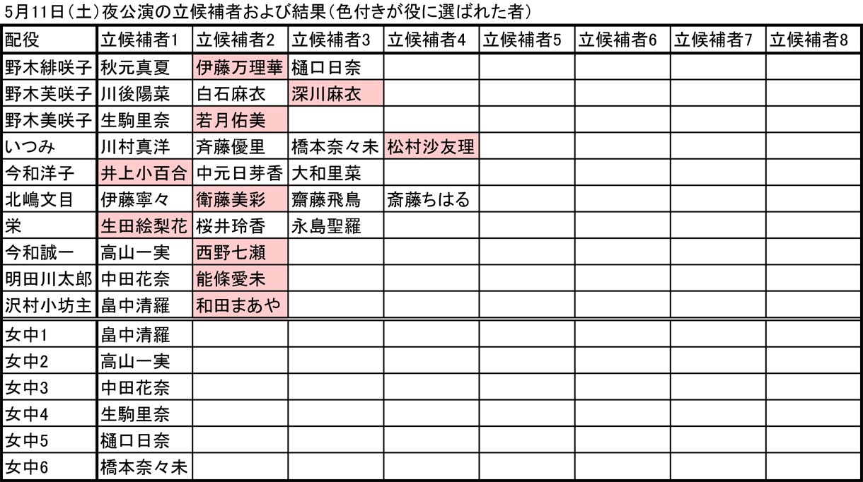 5月11日夜公演の立候補者および結果（色付きが役に選ばれた者）。