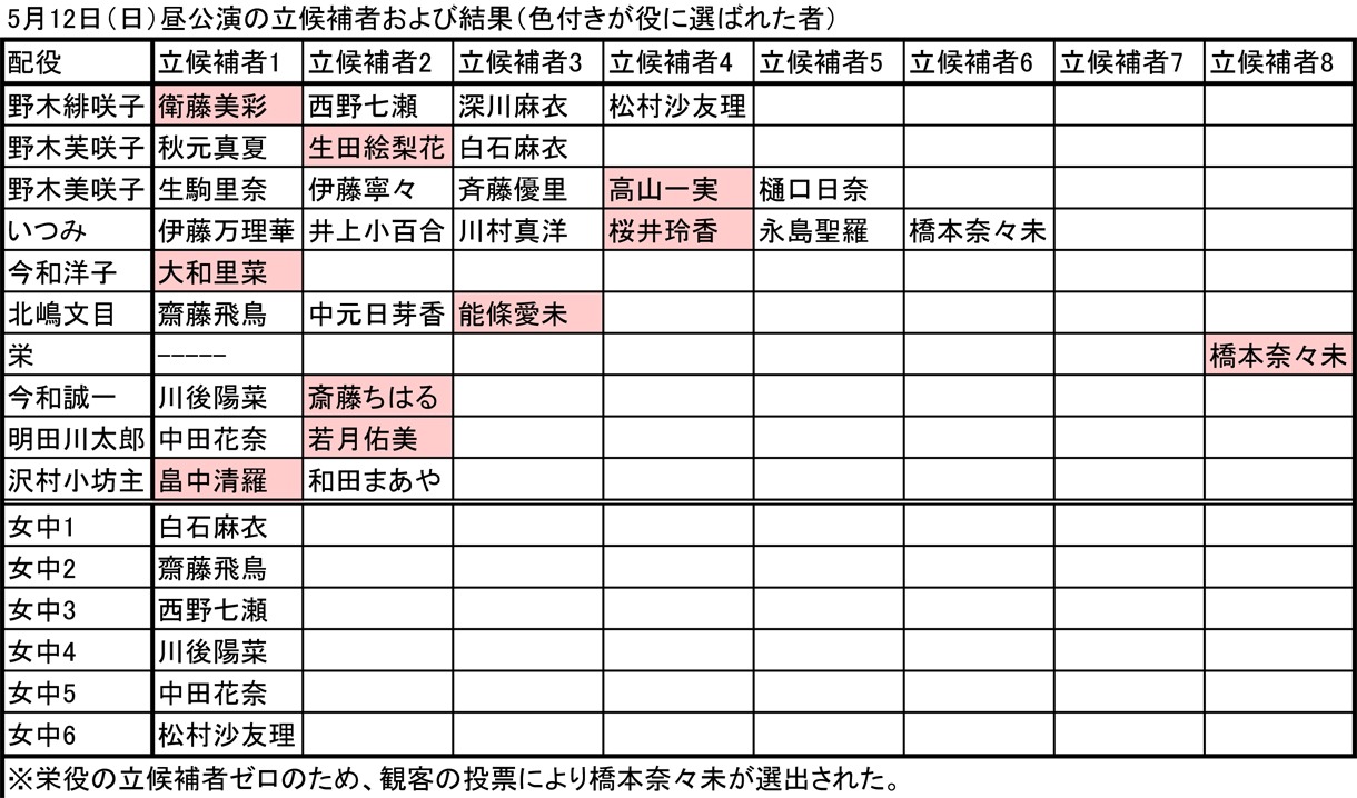 5月12日昼公演の立候補者および結果（色付きが役に選ばれた者）。