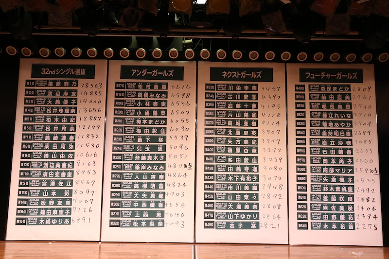 本日5月22日、東京・AKB48劇場での速報結果発表の様子。