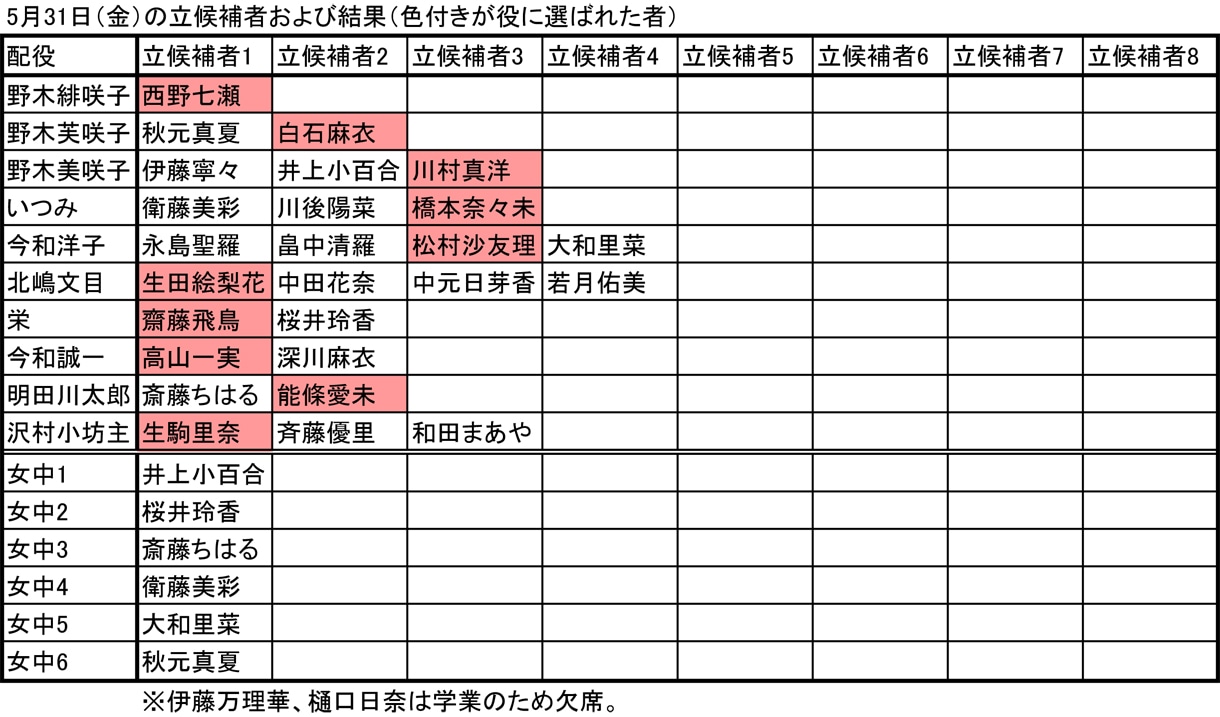 5月31日公演の立候補者および結果（色付きが役に選ばれた者）。
