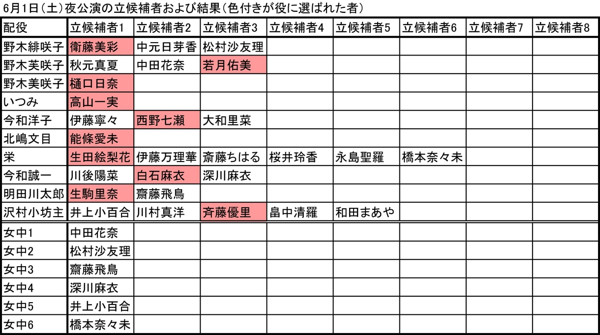 6月1日夜公演の立候補者および結果（色付きが役に選ばれた者）。