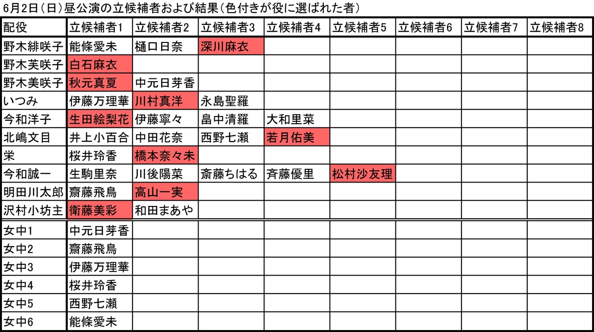6月2日昼公演の立候補者および結果（色付きが役に選ばれた者）。