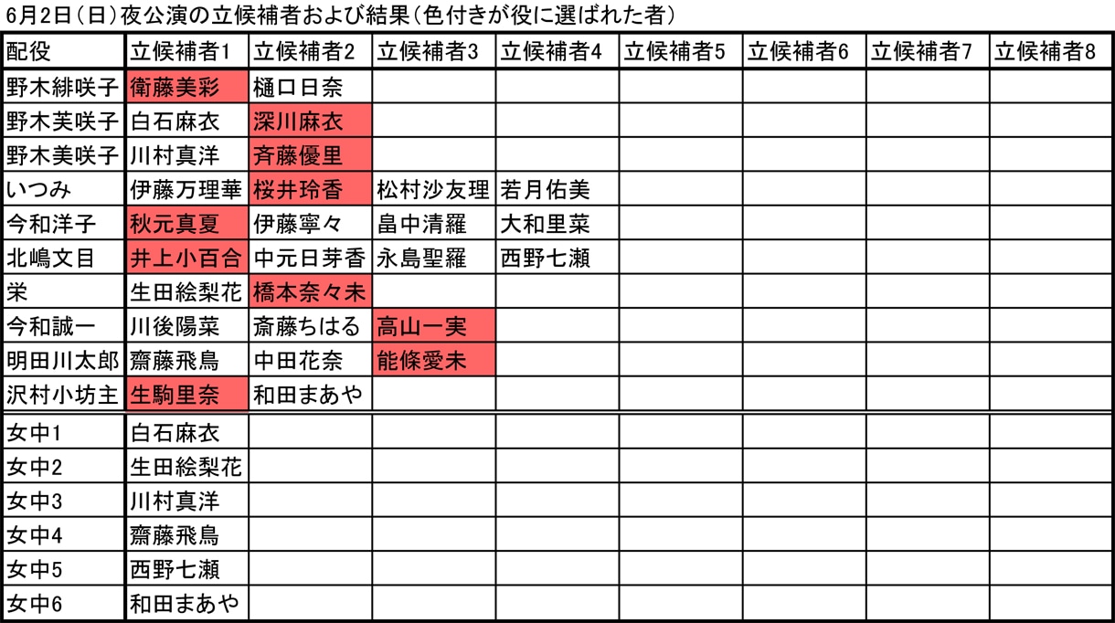 6月2日夜公演の立候補者および結果（色付きが役に選ばれた者）。