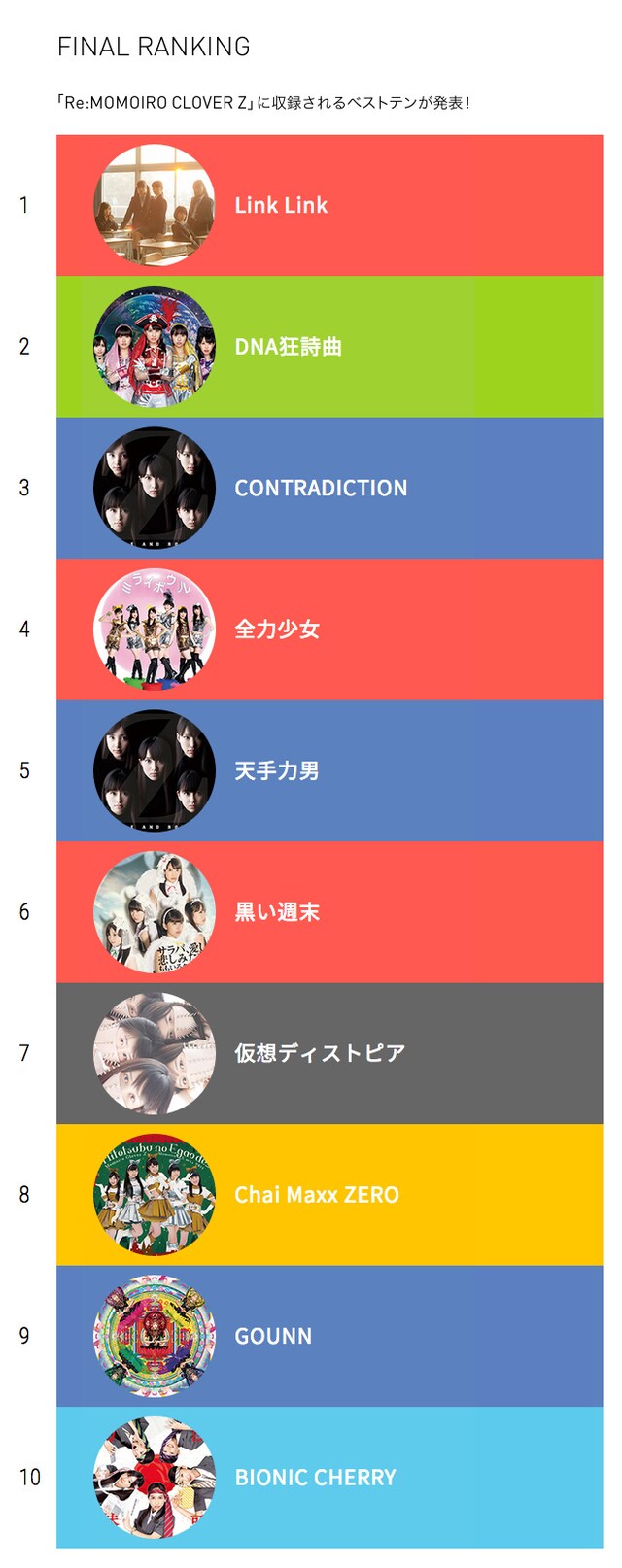 「Re:MOMOIRO CLOVER Z」ファン投票ランキング