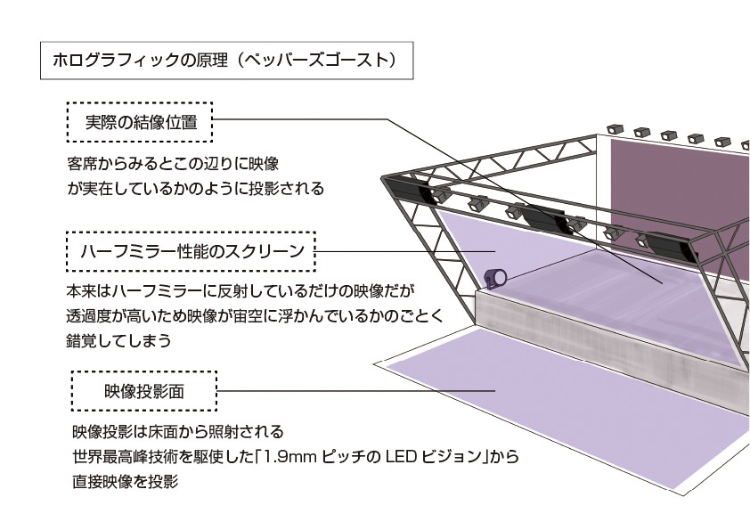 ホログラフィックの原理。