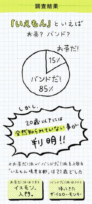 「ザ・イエロー・モンキー黙認　『バンド？』『お茶？』緊急大調査！」の集計結果。