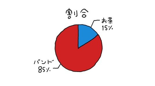 「ザ・イエロー・モンキー黙認　『バンド？』『お茶？』緊急大調査！」の集計結果。