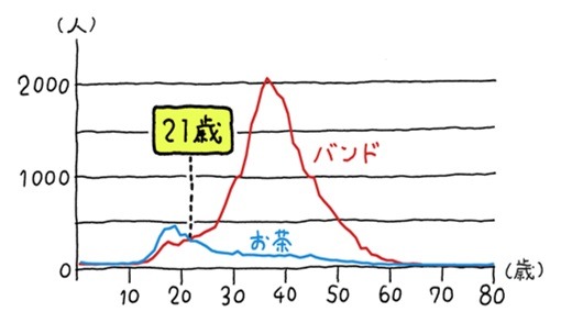 「ザ・イエロー・モンキー黙認　『バンド？』『お茶？』緊急大調査！」の集計結果。