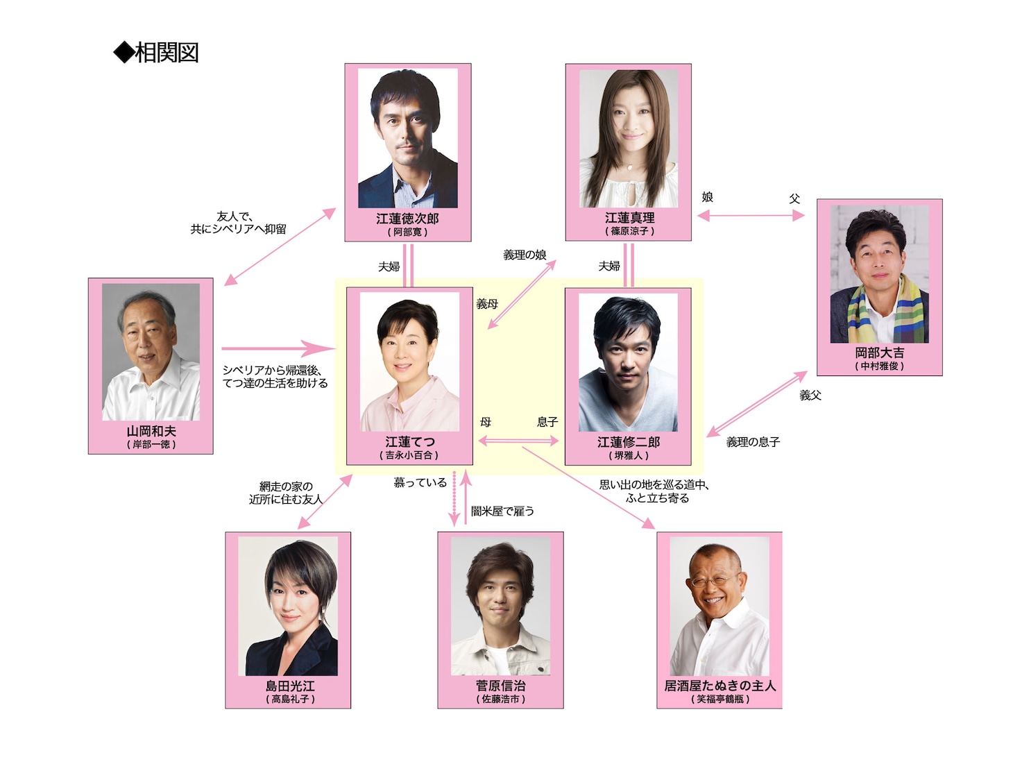 「北の桜守」相関図