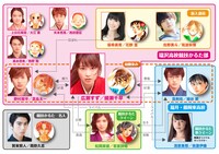 映画「ちはやふる -結び-」相関図