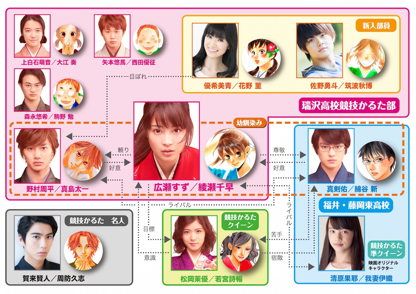 「ちはやふる -結び-」人物相関図。