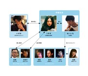 映画「南瓜とマヨネーズ」相関図 (c)魚喃キリコ/祥伝社・2017『南瓜とマヨネーズ』製作委員会