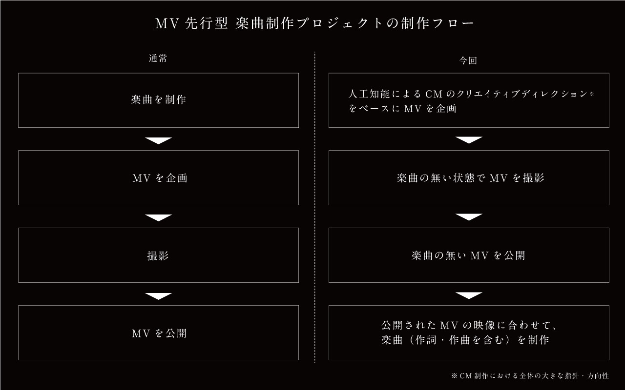 「MV先行型 楽曲制作プロジェクト」の制作フロー。