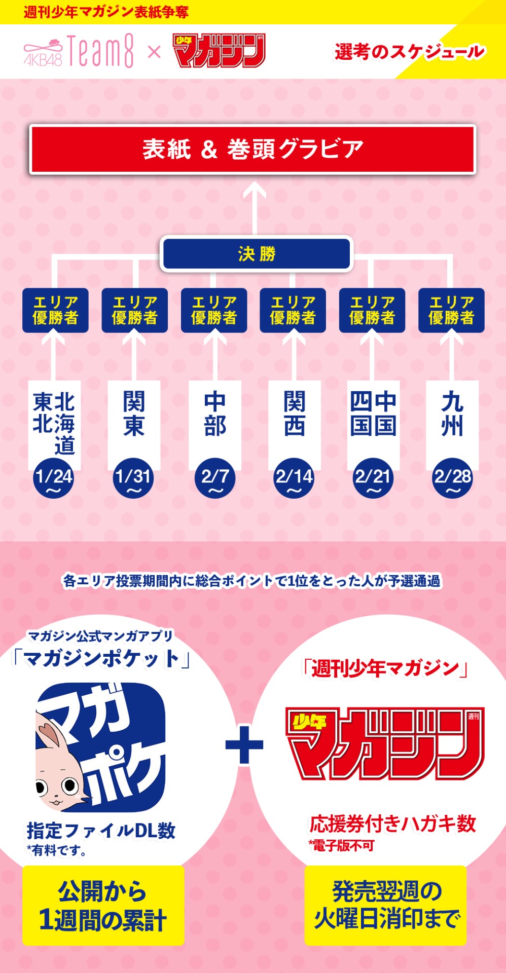 投票企画のフロー図。