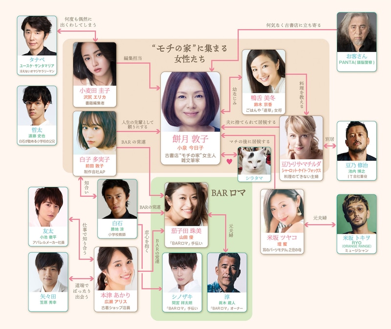 映画「食べる女」相関図