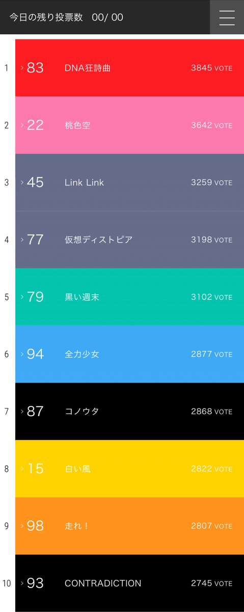「MCZ 10TH ANNIVERSARY ～Vote Your Best！～」ファン投票結果