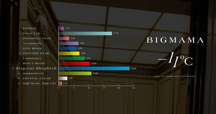 Bigmama アルバムリード曲決めるファン投票の結果は コメントあり 音楽ナタリー