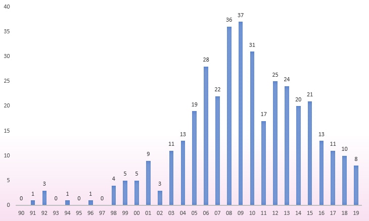 桜を意味する語がタイトルに含まれた、1～5月のオンシーズンに発売された配信を含むシングル表題曲のグラフ。縦軸は発売された曲の数、横軸は西暦下2桁を表す。