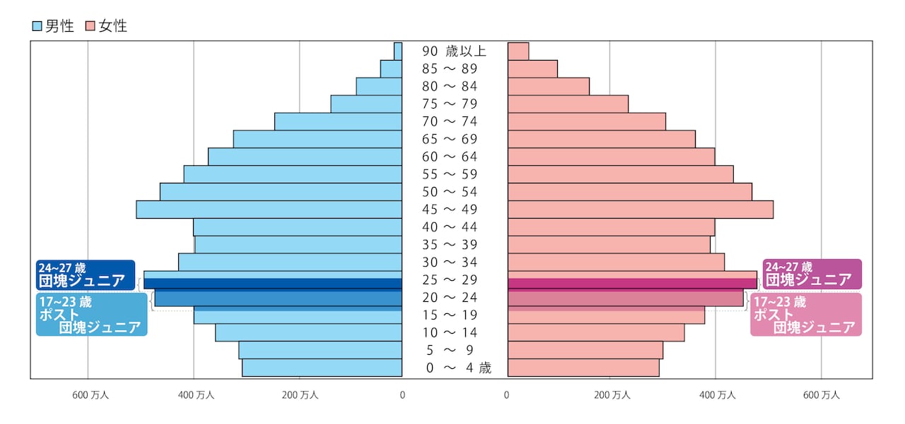 98年当時の人口ピラミッド(総務省統計局「平成10年、年齢5歳階級、男女別人口-総人口」から作成)。
