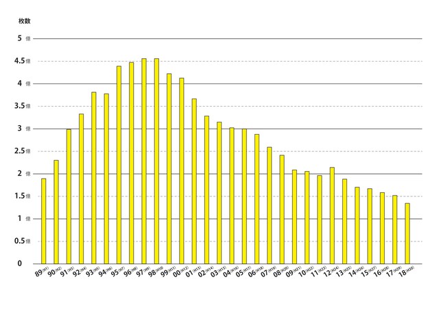 CD売り上げ枚数の変化。98年には4億5700万枚、5879億円を売り上げるCDバブル期が到来した。（日本レコード協会「日本のレコード産業2019」より作成）