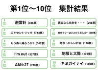 「勝手にカップリング総選挙」1～10位の楽曲および得票数。