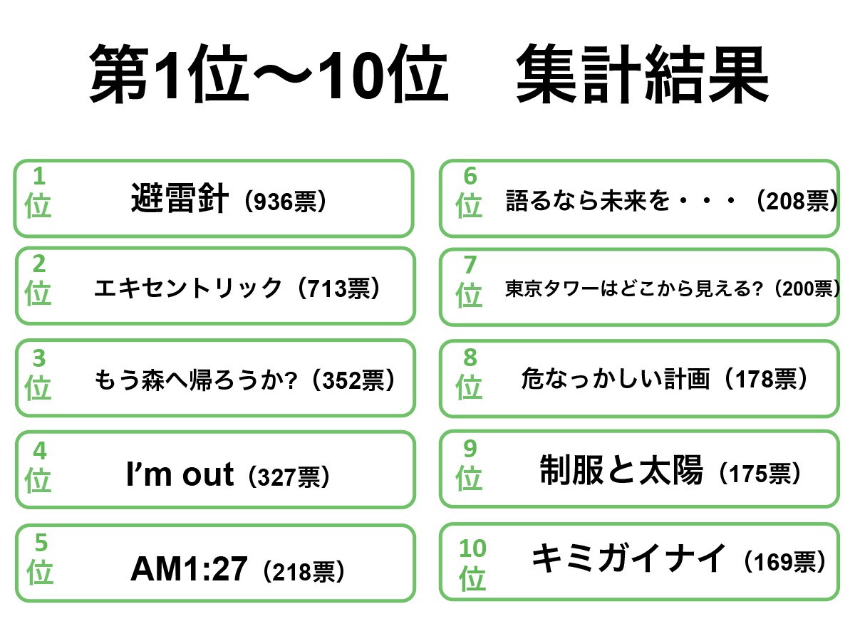 「勝手にカップリング総選挙」1～10位の楽曲および得票数。