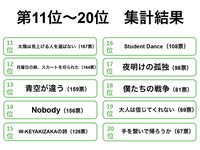 「勝手にカップリング総選挙」11～20位の楽曲および得票数。