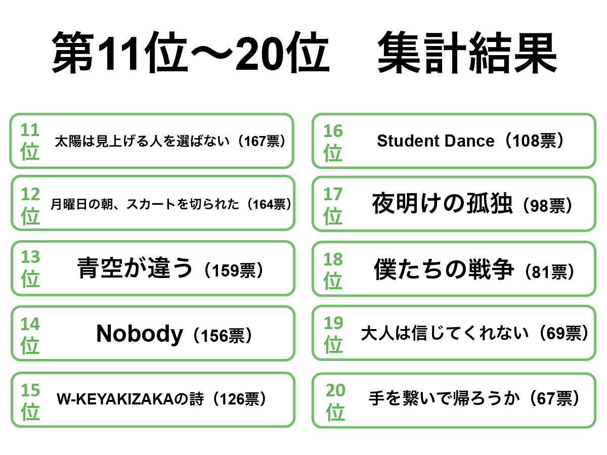 「勝手にカップリング総選挙」11～20位の楽曲および得票数。
