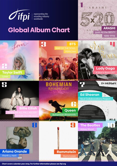 「Top 10 Global Albums 2019」にランクインした作品ジャケット。