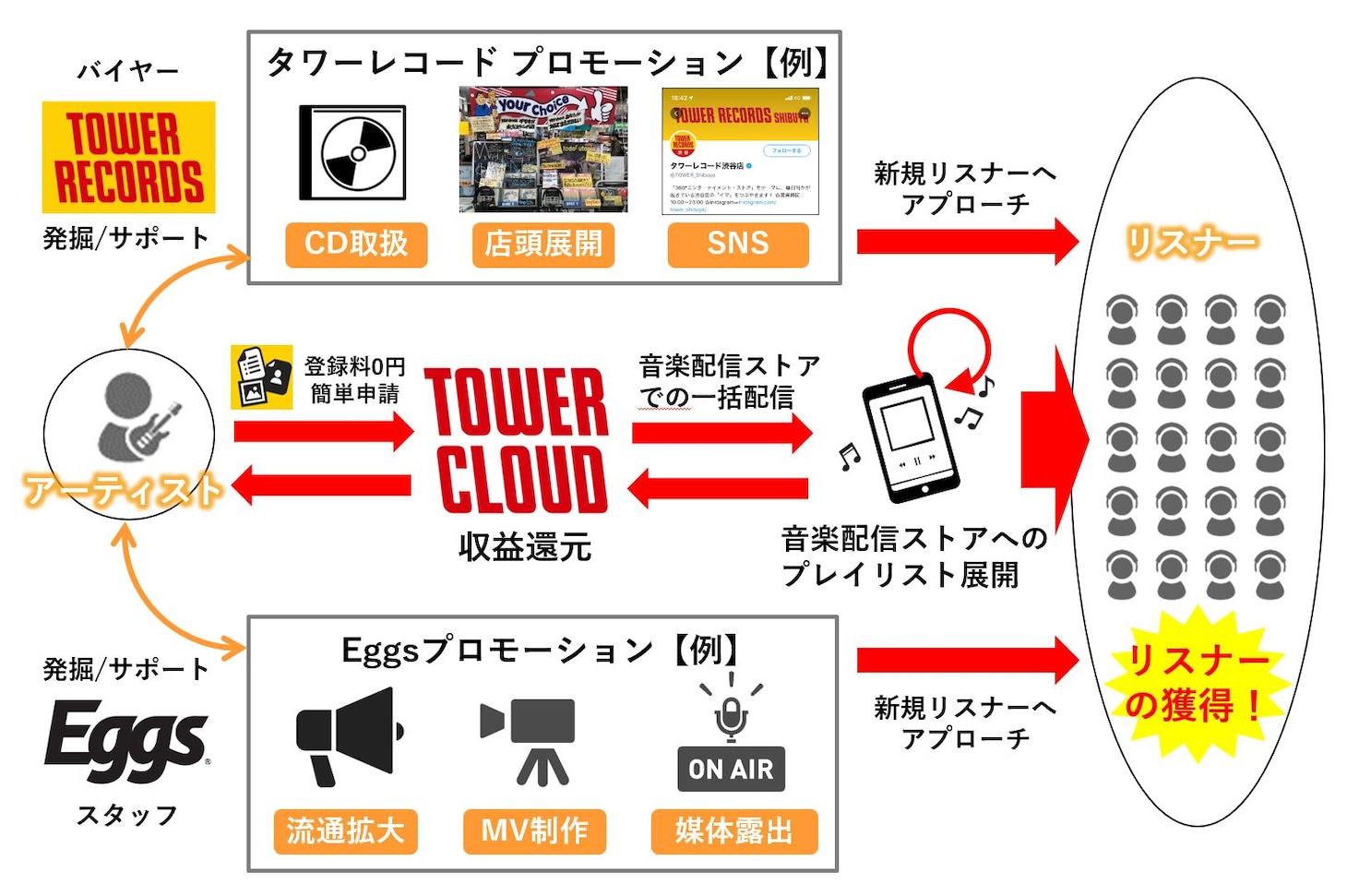 「TOWER CLOUD」フロー