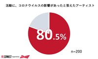 アーティストとしての活動にコロナウイルスの影響があったと答えた人は80.5％。