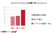 苦しさを感じた影響として「イベントの延期・中止」は69.6％、「収入の減少」は42.9％、「練習場所の制限」は40.4％。