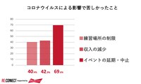 苦しさを感じた影響として「イベントの延期・中止」は69.6％、「収入の減少」は42.9％、「練習場所の制限」は40.4％。