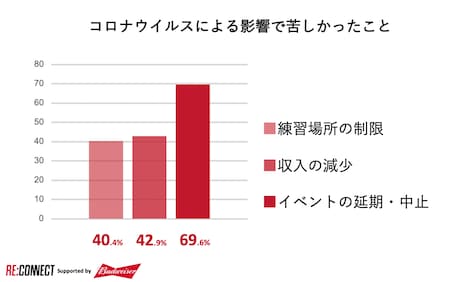 苦しさを感じた影響として「イベントの延期・中止」は69.6％、「収入の減少」は42.9％、「練習場所の制限」は40.4％。