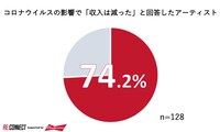 収入を得ていたアーティストのうち、コロナウイルスの影響によって74.2％が「収入は減った」と回答。