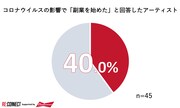 アーティスト活動のみで生計を立てていたアーティストの40％は「副業を始めた」と回答。