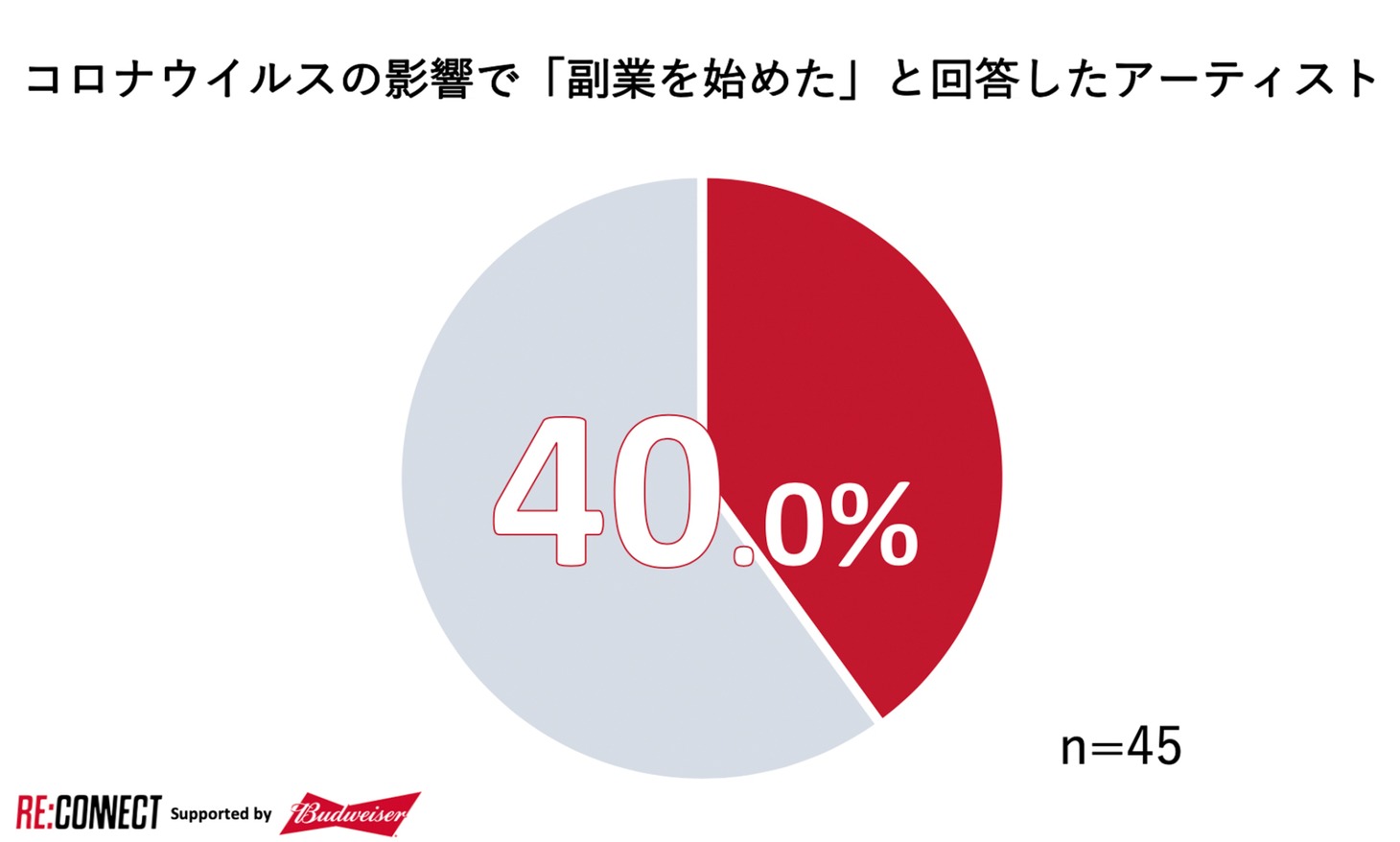アーティスト活動のみで生計を立てていたアーティストの40％は「副業を始めた」と回答。